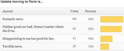 Read more about the article New Poll + Paris Results