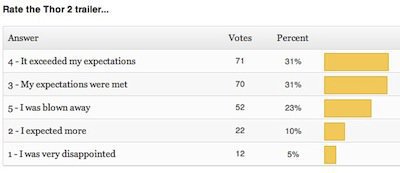Read more about the article New Poll + Thor 2 Trailer Results