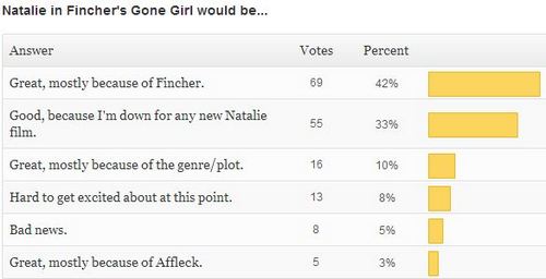 New Poll + Fincher Results