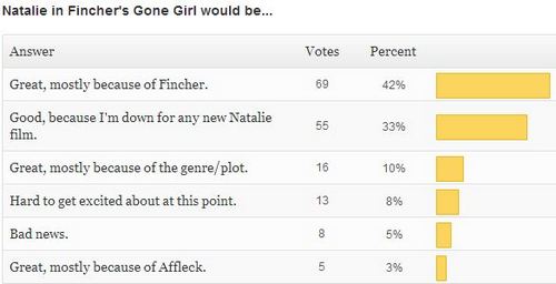 You are currently viewing New Poll + Fincher Results