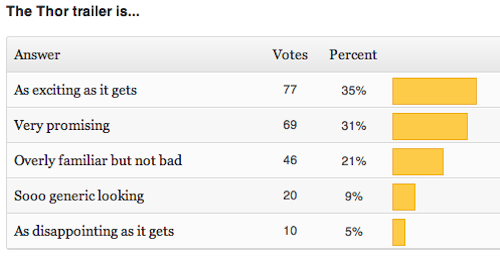 Read more about the article New Poll + Thor Trailer Results