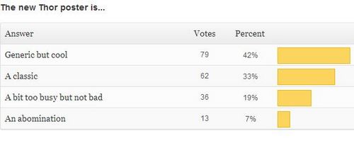 You are currently viewing New Poll + Thor Poster Results