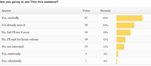 Read more about the article New Poll + Thor Opening Results