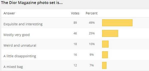 You are currently viewing New Poll + Dior Mag Results