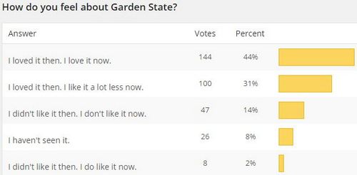You are currently viewing New Poll + Garden State Results