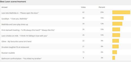 You are currently viewing New Poll + Leon Results