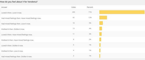 Read more about the article New Poll + V Results